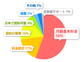 ハナセルを選んだ一番の決め手