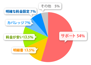 期待以上に良かったこと