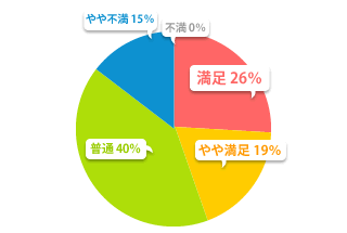 データ通信サービスに対する満足度