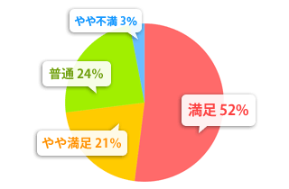 ハナセルサポートサイトの満足度