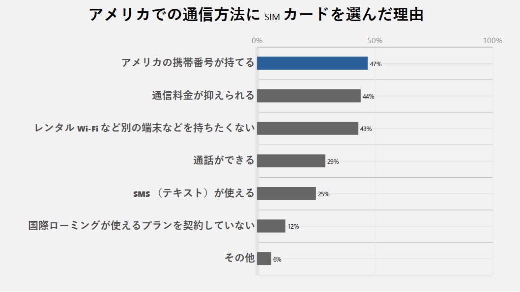 アメリカでの通信方法にSIMカードを選んだ理由