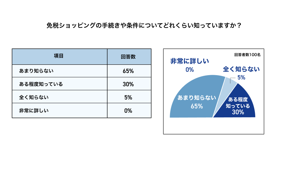 一時帰国中に免税で買い物する方法。海外在住者が日本で実体験｜日本人のためのアメリカ携帯 HanaCell