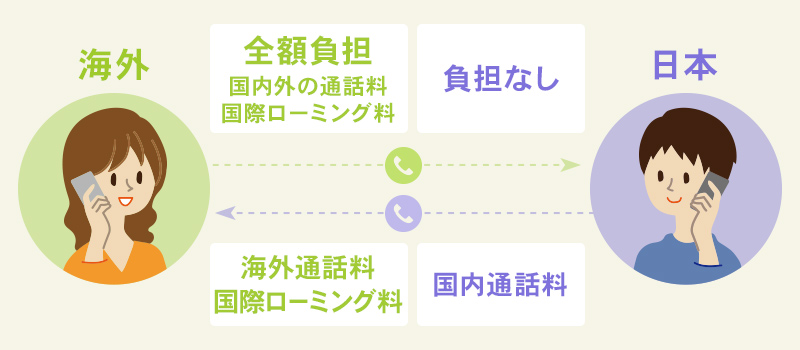 国際音声通話ローミングを使用する