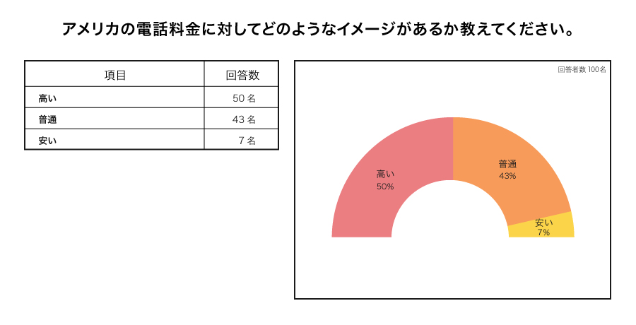 アメリカの携帯料金に対してのイメージ